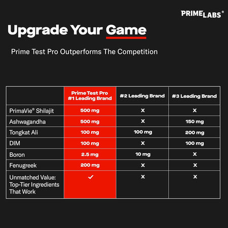 Prime Labs Prime Test Pro ingredient comparison vs leading brands — PrimaVie shilajit, ashwagandha, tongkat ali, DIM, boron, fenugreek