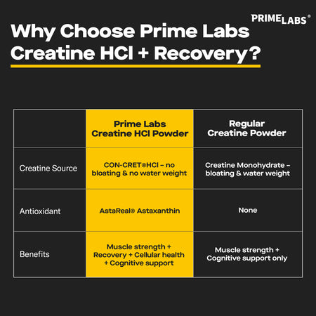 Prime Labs Creatine HCl + Recovery vs regular creatine — CON-CRĒT no-bloat formula plus astaxanthin antioxidant for added recovery