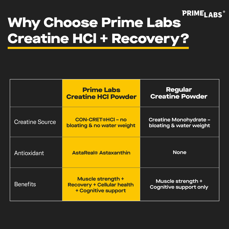 Prime Labs Creatine HCl + Recovery vs regular creatine — CON-CRĒT no-bloat formula plus astaxanthin antioxidant for added recovery
