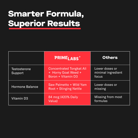 Prime Test Testosterone Gummies
