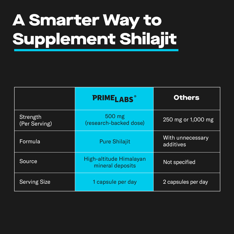 Prime Labs Shilajit comparison vs other brands — 500 mg research-backed dose, pure Himalayan shilajit, single capsule per day