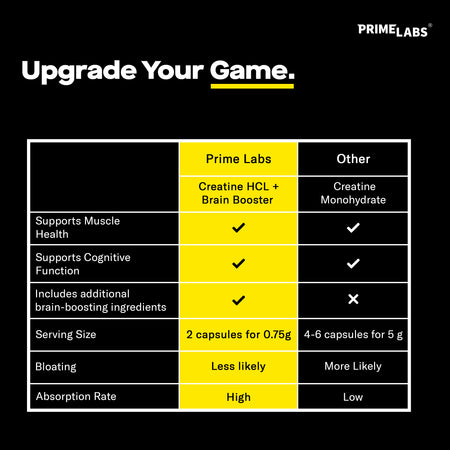 Prime Labs Creatine HCl+ comparison vs creatine monohydrate — smaller serving, less bloating, higher absorption with cognitive support