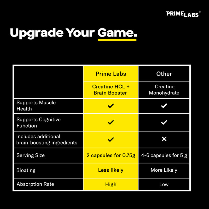 Prime Labs Creatine HCl+ comparison vs creatine monohydrate — smaller serving, less bloating, higher absorption with cognitive support